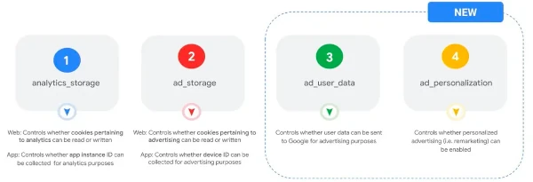 Signaux du consent mode V2 : analytics_storage, ad_storage, ad-user_data, ad_personalization