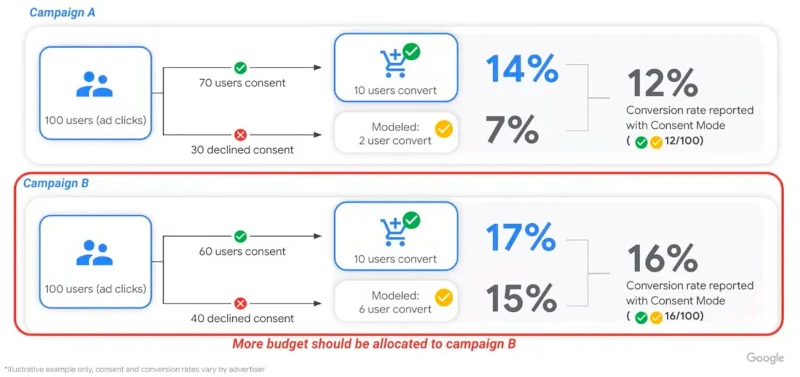 Modélisation des conversions